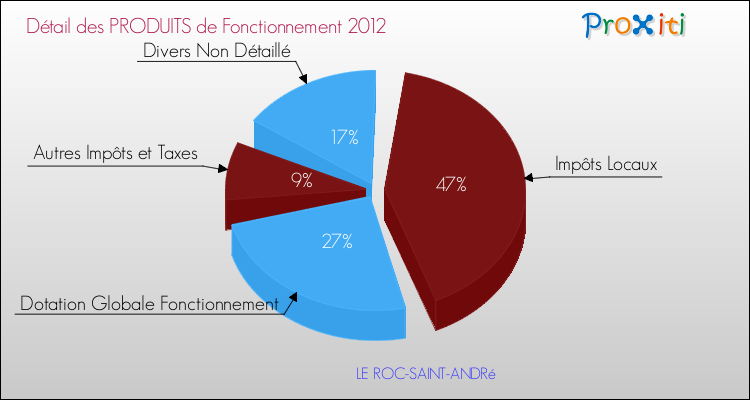 Décomposition du Budget de Fonctionnement 2012 de la commune de LE ROC-SAINT-ANDRé Budget de Fonctionnement 2012 pour la commune de LE ROC-SAINT-ANDRé