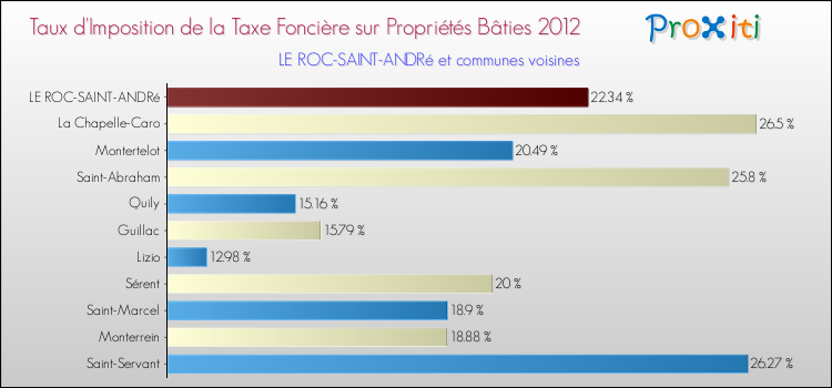Taux d'imposition de la taxe foncière sur le bati 2012 pour LE ROC-SAINT-ANDRé et les communes proches Comparaison des taux d'imposition de la taxe foncière sur le bati 2012 pour LE ROC-SAINT-ANDRé et les communes voisines
