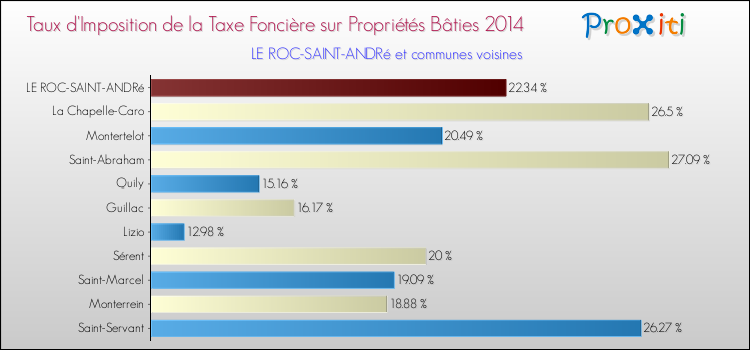 Taux d'imposition de la taxe foncière sur le bati 2014 pour LE ROC-SAINT-ANDRé et les communes proches Comparaison des taux d'imposition de la taxe foncière sur le bati 2014 pour LE ROC-SAINT-ANDRé et les communes voisines