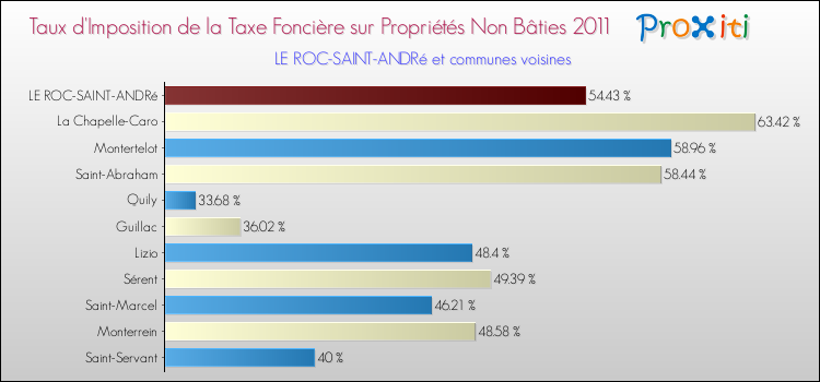 Taux d'imposition de la taxe foncière sur les immeubles et terrains non batis 2011 pour LE ROC-SAINT-ANDRé et les communes proches Comparaison des taux d'imposition de la taxe foncière sur les immeubles et terrains non batis 2011 pour LE ROC-SAINT-ANDRé et les communes voisines