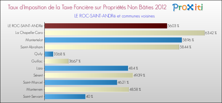 Taux d'imposition de la taxe foncière sur les immeubles et terrains non batis 2012 pour LE ROC-SAINT-ANDRé et les communes proches Comparaison des taux d'imposition de la taxe foncière sur les immeubles et terrains non batis 2012 pour LE ROC-SAINT-ANDRé et les communes voisines