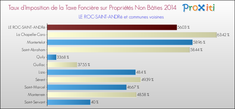 Taux d'imposition de la taxe foncière sur les immeubles et terrains non batis 2014 pour LE ROC-SAINT-ANDRé et les communes proches Comparaison des taux d'imposition de la taxe foncière sur les immeubles et terrains non batis 2014 pour LE ROC-SAINT-ANDRé et les communes voisines