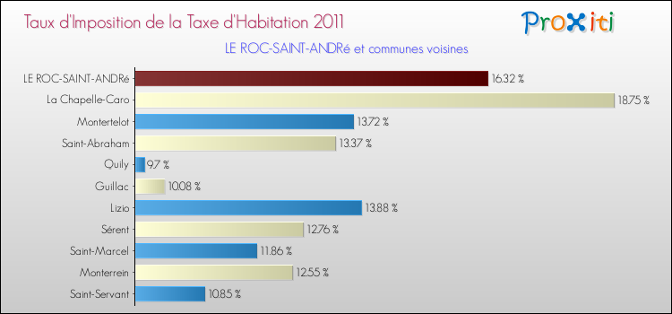 Taux d'imposition de la taxe d'habitation 2011 pour LE ROC-SAINT-ANDRé et les communes proches Comparaison des taux d'imposition de la taxe d'habitation 2011 pour LE ROC-SAINT-ANDRé et les communes voisines
