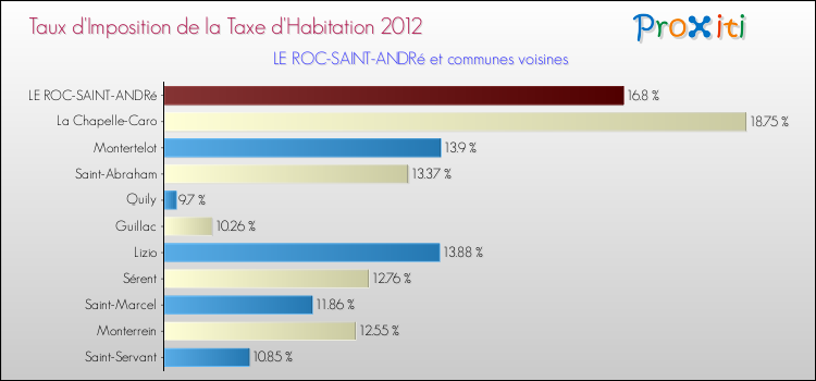 Taux d'imposition de la taxe d'habitation 2012 pour LE ROC-SAINT-ANDRé et les communes proches Comparaison des taux d'imposition de la taxe d'habitation 2012 pour LE ROC-SAINT-ANDRé et les communes voisines