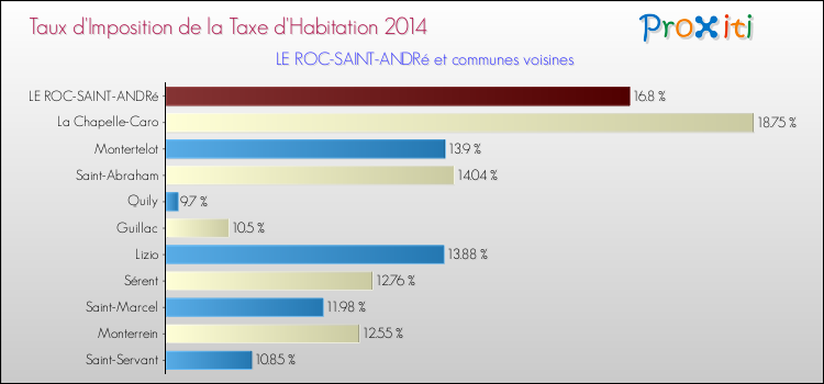 Taux d'imposition de la taxe d'habitation 2014 pour LE ROC-SAINT-ANDRé et les communes proches Comparaison des taux d'imposition de la taxe d'habitation 2014 pour LE ROC-SAINT-ANDRé et les communes voisines