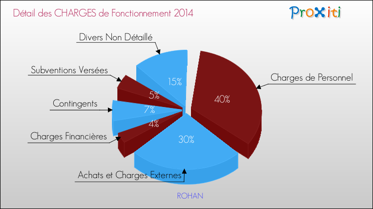 Décomposition des Charges de Fonctionnement 2014 de la commune de ROHAN Charges de Fonctionnement 2014 pour la commune de ROHAN