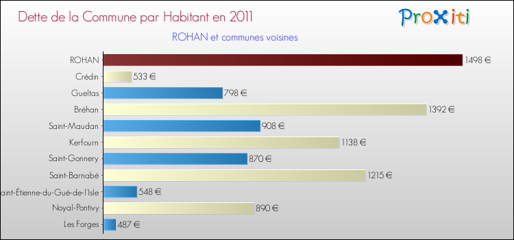 Dette par habitant de la commune en 2011 pour ROHAN et les communes proches Comparaison de la dette par habitant de la commune en 2011 pour ROHAN et les communes voisines