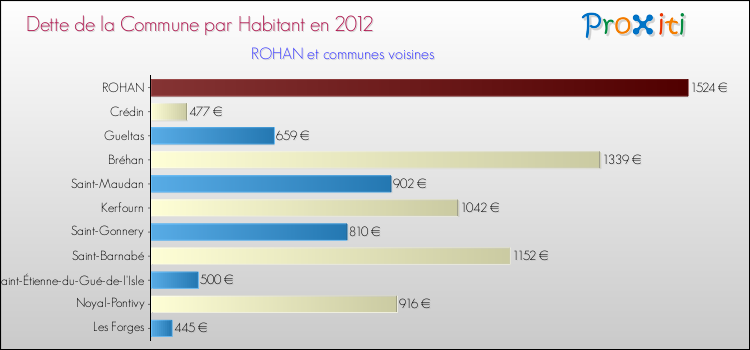 Dette par habitant de la commune en 2012 pour ROHAN et les communes proches Comparaison de la dette par habitant de la commune en 2012 pour ROHAN et les communes voisines
