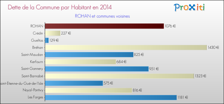 Dette par habitant de la commune en 2014 pour ROHAN et les communes proches Comparaison de la dette par habitant de la commune en 2014 pour ROHAN et les communes voisines