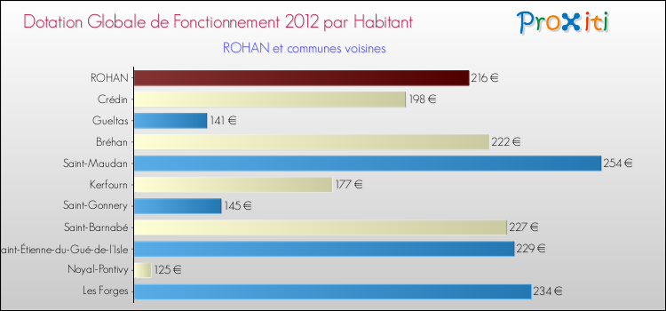 Montant des dotations globales de fonctionnement DGF par Habitant pour ROHAN et les communes proches Comparaison des des dotations globales de fonctionnement DGF par habitant pour ROHAN et les communes voisines