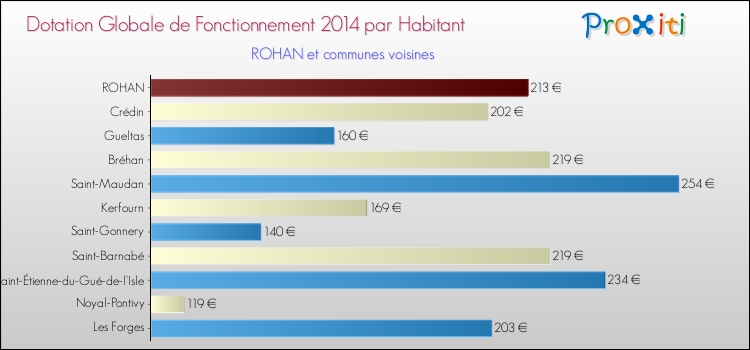 Montant des dotations globales de fonctionnement DGF par Habitant pour ROHAN et les communes proches en 2014. Comparaison des des dotations globales de fonctionnement DGF par habitant pour ROHAN et les communes voisines en 2014.