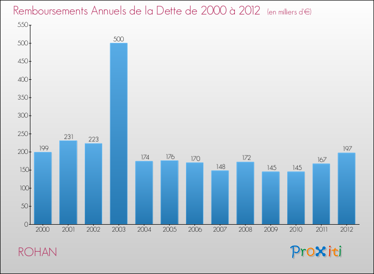 Evolution de l'annuité de la dette pour la commune de ROHAN de 2000 à 2012 Annuités de la dette pour ROHAN de 2000 à 2012