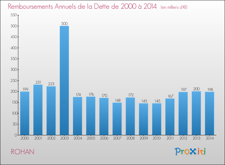 Evolution de l'annuité de la dette pour la commune de ROHAN de 2000 à 2014 Annuités de la dette pour ROHAN de 2000 à 2014