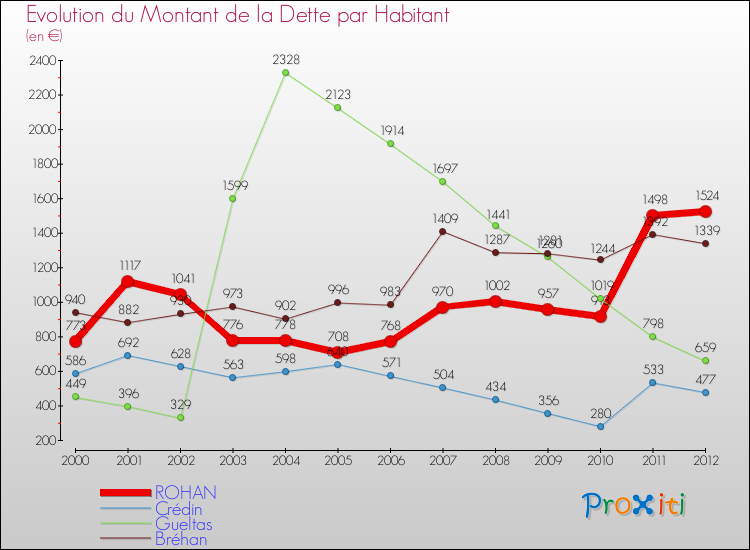 Evolution de la dette par habitant pour la commune de ROHAN et les communes proches de 2000 à 2012 Comparaison de la dette par habitant pour ROHAN et les communes voisines de 2000 à 2012