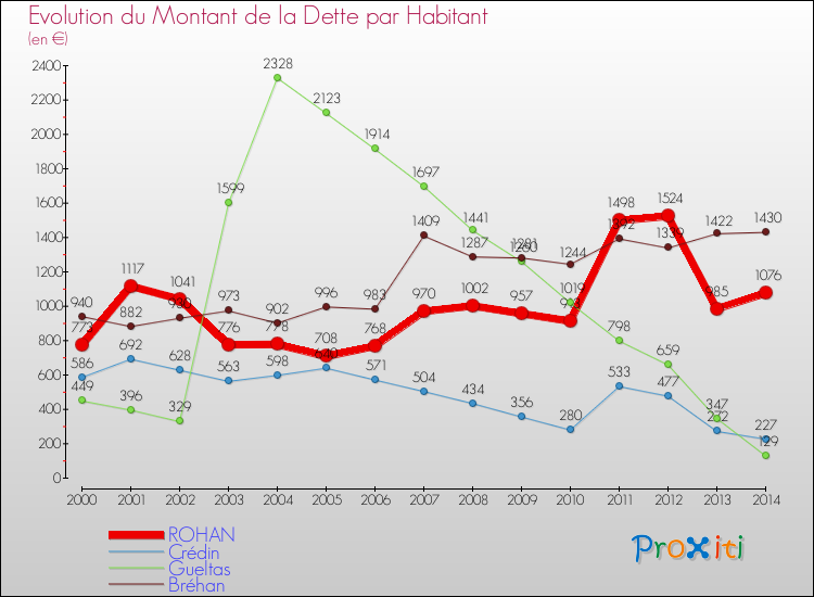Evolution de la dette par habitant pour la commune de ROHAN et les communes proches de 2000 à 2014 Comparaison de la dette par habitant pour ROHAN et les communes voisines de 2000 à 2014