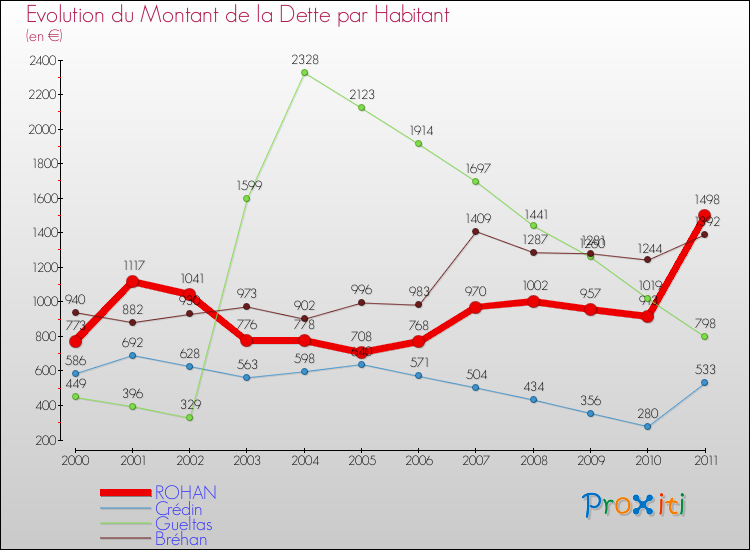 Evolution de la dette par habitant pour la commune de ROHAN et les communes proches Comparaison de la dette par habitant pour ROHAN et les communes voisines