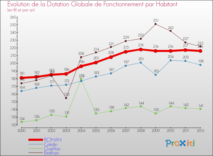 Evolution et montant de la dotation globale de fonctionnement par Habitant pour ROHAN et les communes proches Comparaison des dotations globales de fonctionnement par habitant pour ROHAN et les communes voisines