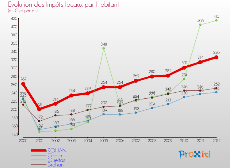 Evolution et montant des impôts locaux par Habitant pour ROHAN et les communes proches Comparaison des impôts locaux par habitant pour ROHAN et les communes voisines