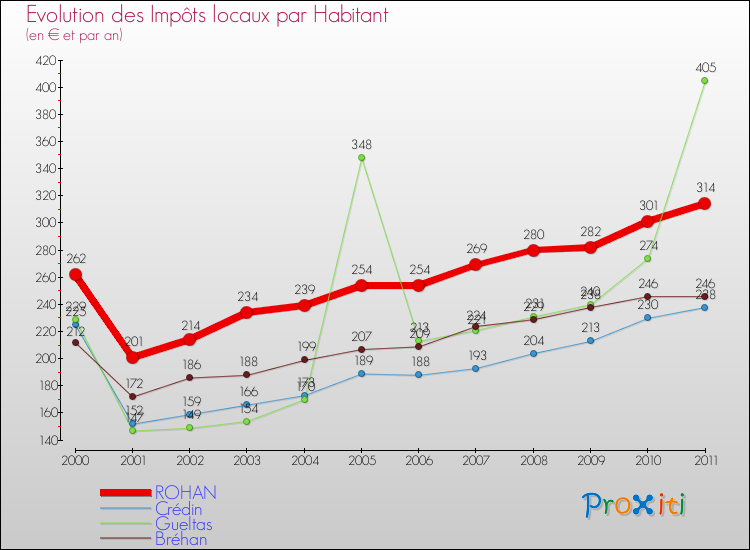 Evolution et montant des impôts locaux par Habitant pour ROHAN et les communes proches Comparaison des impôts locaux par habitant pour ROHAN et les communes voisines