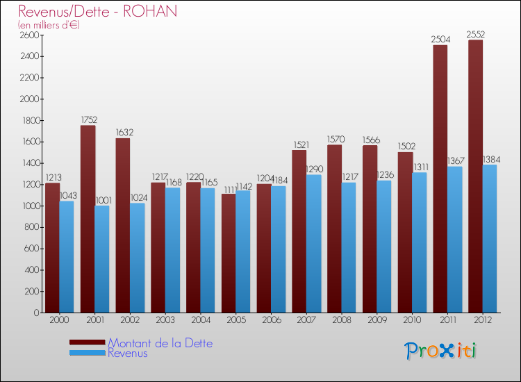 Evolution comparée de la dette et des revenus pour la commune de ROHAN de 2000 à 2012 Comparaison de la dette et des revenus pour ROHAN de 2000 à 2012