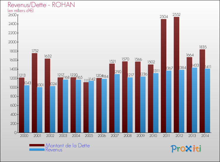 Evolution comparée de la dette et des revenus pour la commune de ROHAN de 2000 à 2014 Comparaison de la dette et des revenus pour ROHAN de 2000 à 2014