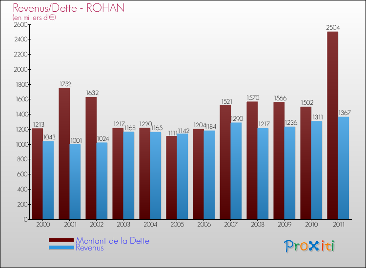 Evolution comparée de la dette et des revenus pour la commune de ROHAN de 2000 à 2011 Comparaison de la dette et des revenus pour ROHAN de 2000 à 2011