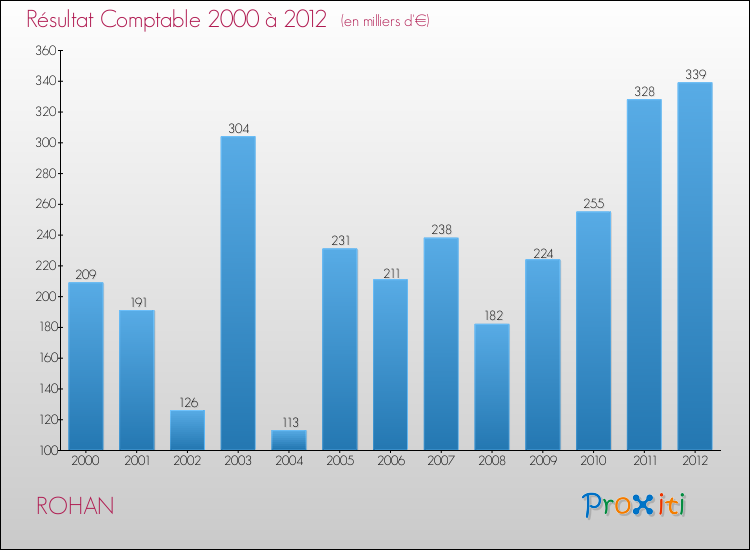 Evolution du résultat comptable pour la commune de ROHAN de 2000 à 2012 Evolution du résultat comptable pour ROHAN de 2000 à 2012