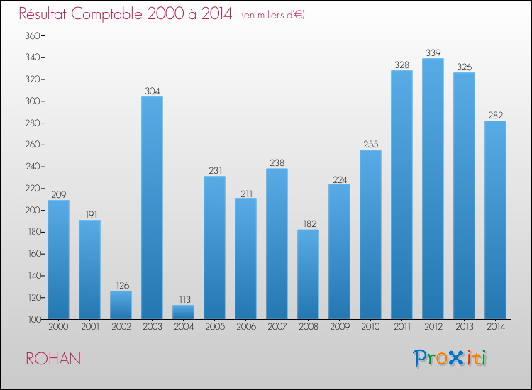 Evolution du résultat comptable pour la commune de ROHAN de 2000 à 2014 Evolution du résultat comptable pour ROHAN de 2000 à 2014