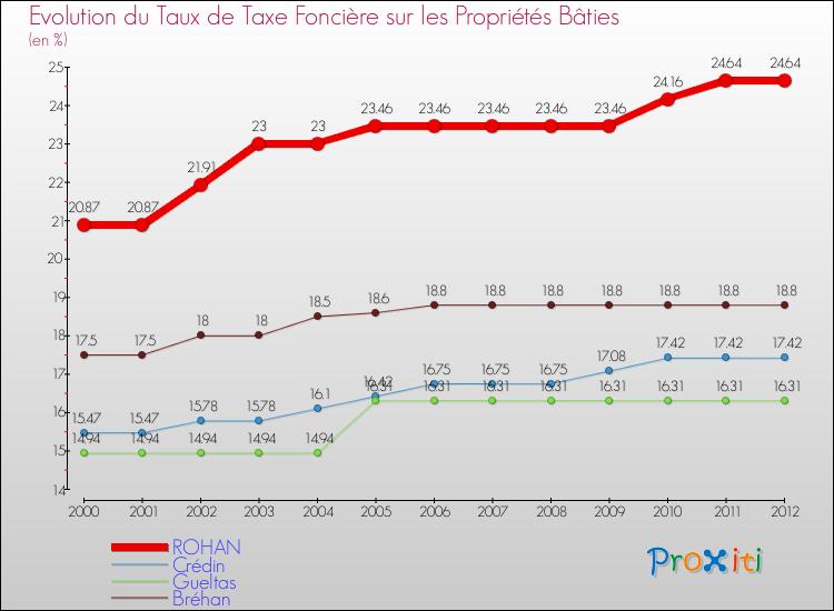 Evolution du taux de la taxe foncière sur le bati pour ROHAN et les communes proches de 2000 à 2012 Comparaison des taux de taxe foncière sur le bati pour ROHAN et les communes voisines de 2000 à 2012