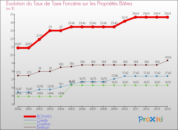 Evolution du taux de la taxe foncière sur le bati pour ROHAN et les communes proches de 2000 à 2014 Comparaison des taux de taxe foncière sur le bati pour ROHAN et les communes voisines de 2000 à 2014
