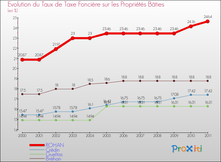 Evolution du taux de la taxe foncière sur le bati pour ROHAN et les communes proches Comparaison des taux de taxe foncière sur le bati pour ROHAN et les communes voisines