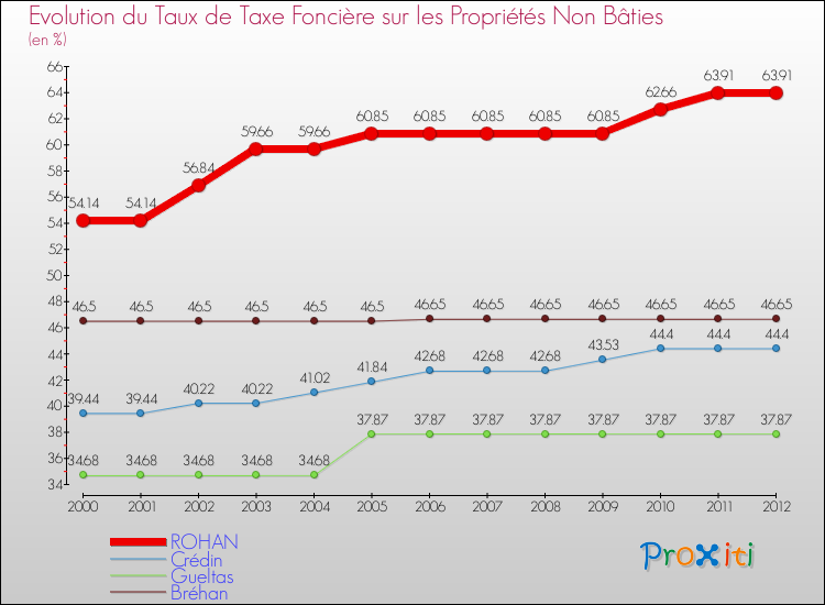 Evolution du taux de la taxe foncière sur les immeubles et terrains non batis pour ROHAN et les communes proches de 2000 à 2012 Comparaison des taux de la taxe foncière sur les immeubles et terrains non batis pour ROHAN et les communes voisines de 2000 à 2012
