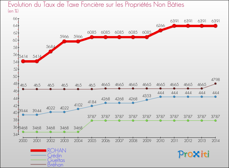 Evolution du taux de la taxe foncière sur les immeubles et terrains non batis pour ROHAN et les communes proches de 2000 à 2014 Comparaison des taux de la taxe foncière sur les immeubles et terrains non batis pour ROHAN et les communes voisines de 2000 à 2014