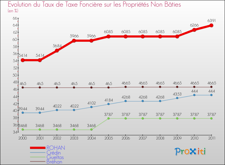 Evolution du taux de la taxe foncière sur les immeubles et terrains non batis pour ROHAN et les communes proches Comparaison des taux de la taxe foncière sur les immeubles et terrains non batis pour ROHAN et les communes voisines