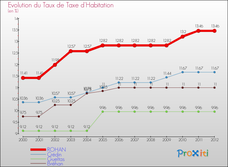 Evolution du taux de la taxe d'habitation pour ROHAN et les communes proches Comparaison des taux de la taxe d'habitation pour ROHAN et les communes voisines