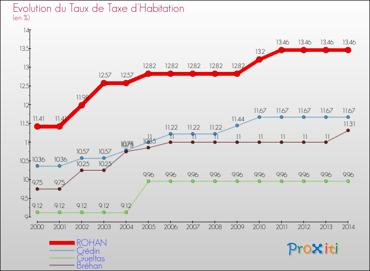 Evolution du taux de la taxe d'habitation pour ROHAN et les communes proches de 2000 à 2014 Comparaison des taux de la taxe d'habitation pour ROHAN et les communes voisines de 2000 à 2014