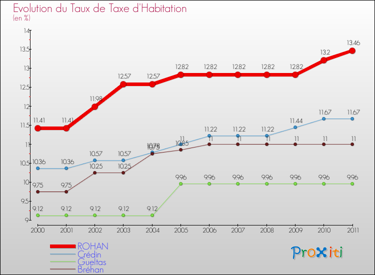 Evolution du taux de la taxe d'habitation pour ROHAN et les communes proches Comparaison des taux de la taxe d'habitation pour ROHAN et les communes voisines