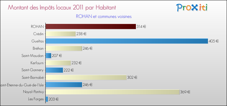 Montant des impôts locaux par Habitant pour ROHAN et les communes proches Comparaison des impôts locaux par habitant pour ROHAN et les communes voisines
