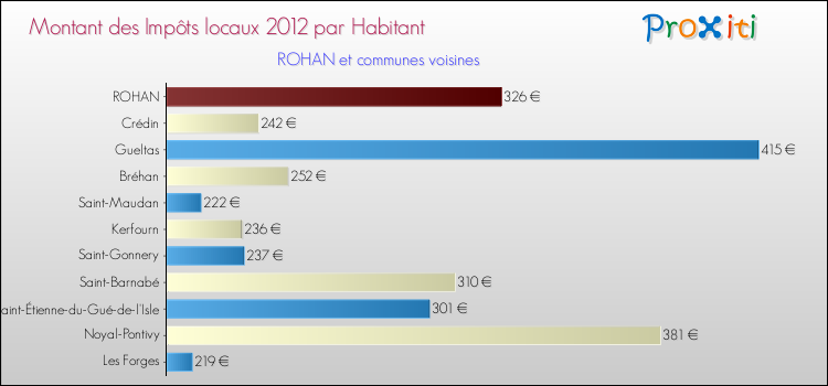 Montant des impôts locaux par Habitant pour ROHAN et les communes proches Comparaison des impôts locaux par habitant pour ROHAN et les communes voisines