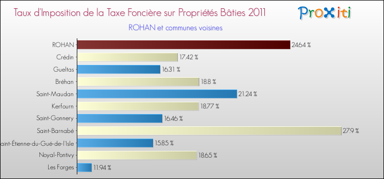 Taux d'imposition de la taxe foncière sur le bati 2011 pour ROHAN et les communes proches Comparaison des taux d'imposition de la taxe foncière sur le bati 2011 pour ROHAN et les communes voisines