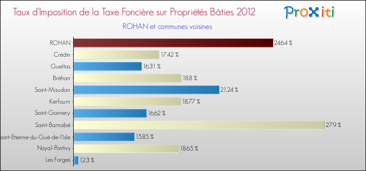 Taux d'imposition de la taxe foncière sur le bati 2012 pour ROHAN et les communes proches Comparaison des taux d'imposition de la taxe foncière sur le bati 2012 pour ROHAN et les communes voisines