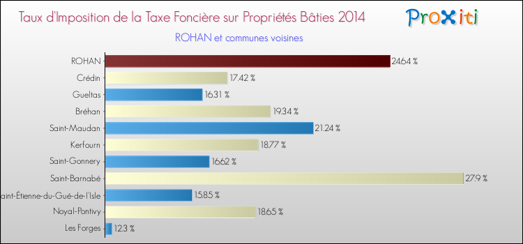 Taux d'imposition de la taxe foncière sur le bati 2014 pour ROHAN et les communes proches Comparaison des taux d'imposition de la taxe foncière sur le bati 2014 pour ROHAN et les communes voisines