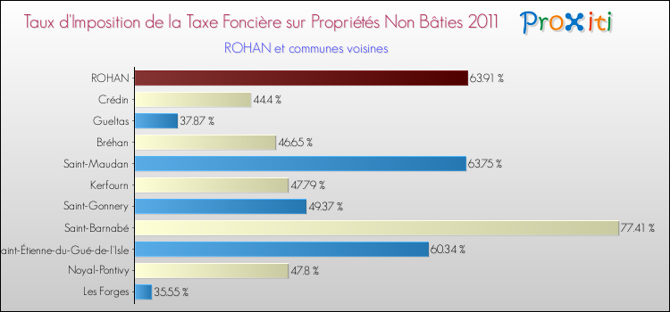 Taux d'imposition de la taxe foncière sur les immeubles et terrains non batis 2011 pour ROHAN et les communes proches Comparaison des taux d'imposition de la taxe foncière sur les immeubles et terrains non batis 2011 pour ROHAN et les communes voisines
