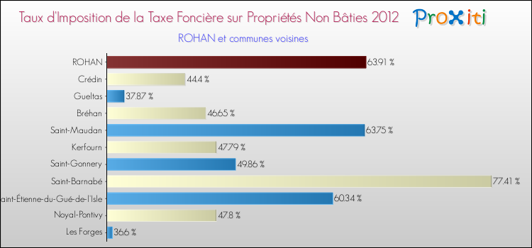 Taux d'imposition de la taxe foncière sur les immeubles et terrains non batis 2012 pour ROHAN et les communes proches Comparaison des taux d'imposition de la taxe foncière sur les immeubles et terrains non batis 2012 pour ROHAN et les communes voisines