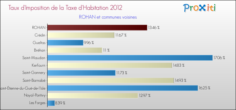 Taux d'imposition de la taxe d'habitation 2012 pour ROHAN et les communes proches Comparaison des taux d'imposition de la taxe d'habitation 2012 pour ROHAN et les communes voisines
