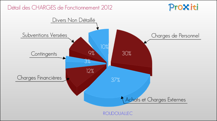 Décomposition des Charges de Fonctionnement 2012 de la commune de ROUDOUALLEC Charges de Fonctionnement 2012 pour la commune de ROUDOUALLEC