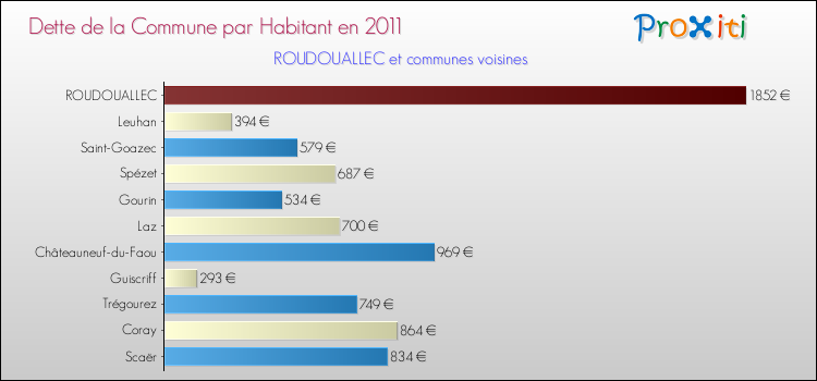 Dette par habitant de la commune en 2011 pour ROUDOUALLEC et les communes proches Comparaison de la dette par habitant de la commune en 2011 pour ROUDOUALLEC et les communes voisines