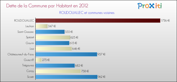 Dette par habitant de la commune en 2012 pour ROUDOUALLEC et les communes proches Comparaison de la dette par habitant de la commune en 2012 pour ROUDOUALLEC et les communes voisines
