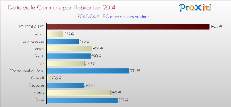 Dette par habitant de la commune en 2014 pour ROUDOUALLEC et les communes proches Comparaison de la dette par habitant de la commune en 2014 pour ROUDOUALLEC et les communes voisines
