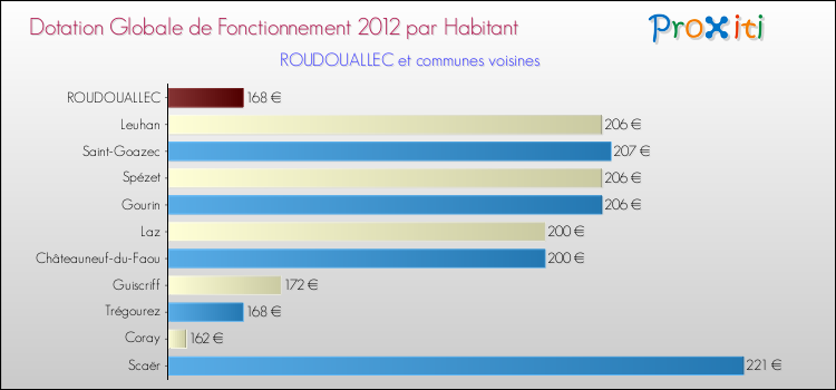 Montant des dotations globales de fonctionnement DGF par Habitant pour ROUDOUALLEC et les communes proches Comparaison des des dotations globales de fonctionnement DGF par habitant pour ROUDOUALLEC et les communes voisines